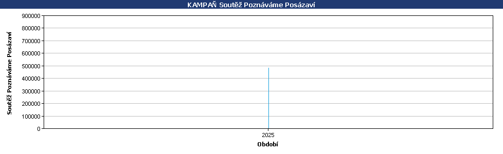 Statistické údaje