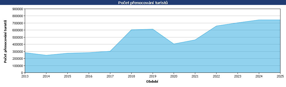 Statistické údaje