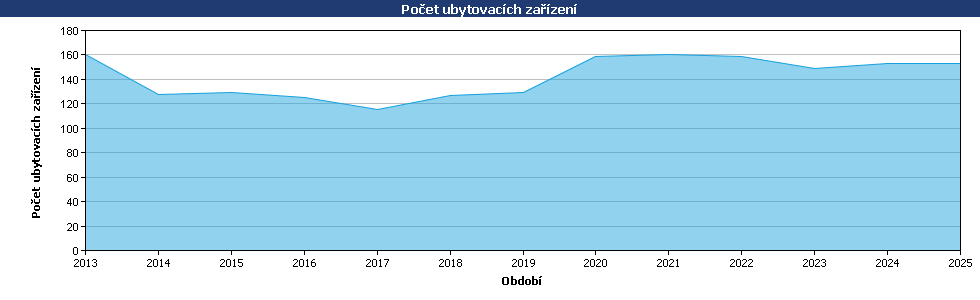 Statistické údaje