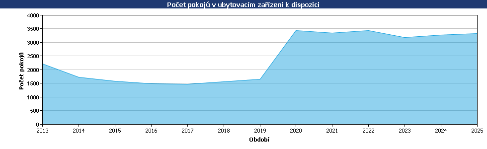 Statistické údaje