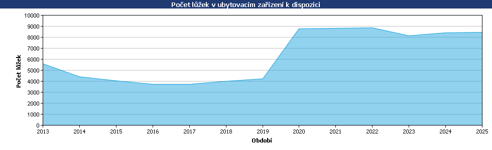 Statistické údaje