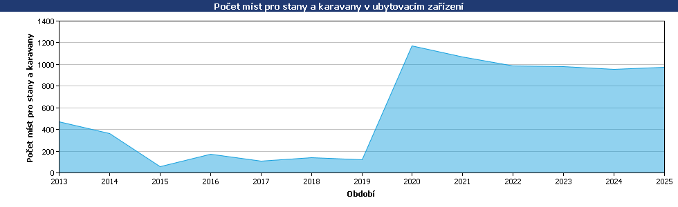 Statistické údaje
