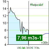 Průtok vody na vodočtu Nespeky v 06:20 4.7.2025