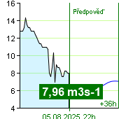 Průtok vody na vodočtu Nespeky v 12:40 19.4.2024