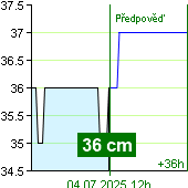 Stav vody na vodočtu Nespeky v 06:20 4.7.2025