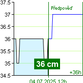 Stav vody na vodočtu Nespeky v 05:20 25.4.2024